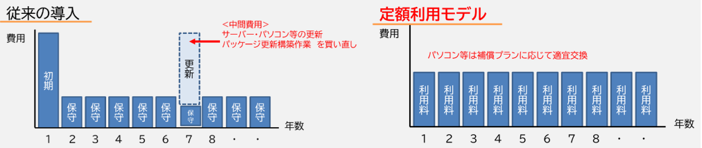 定額利用料サービスの概要