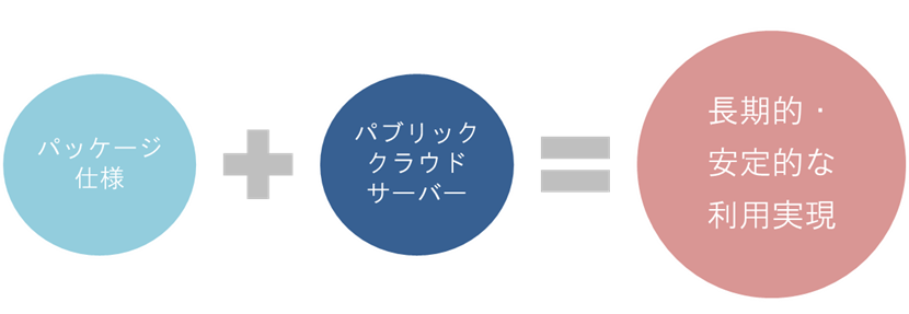 施設管理の最前線を支えるサービスシステム「LifeCycle Management Console」