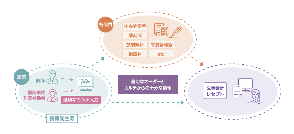 医師の働き方改革　医師の負担軽減