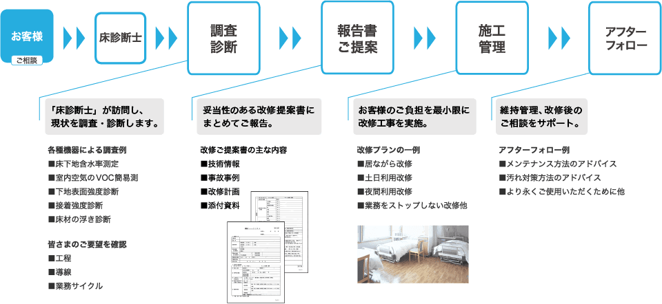 床の不具合を改善する床診断の概要につきまして