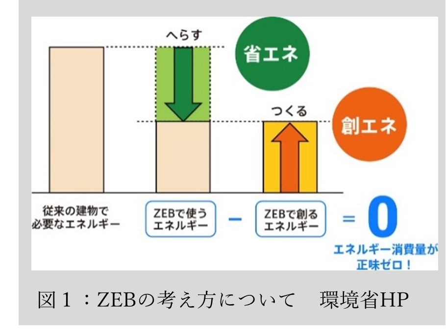 図１：ZEBの考え方について　環境省HP