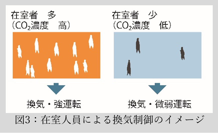 図３：在室人員による換気制御のイメージ