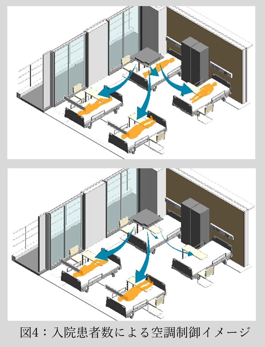 図４：入院患者数による空調制御イメージ