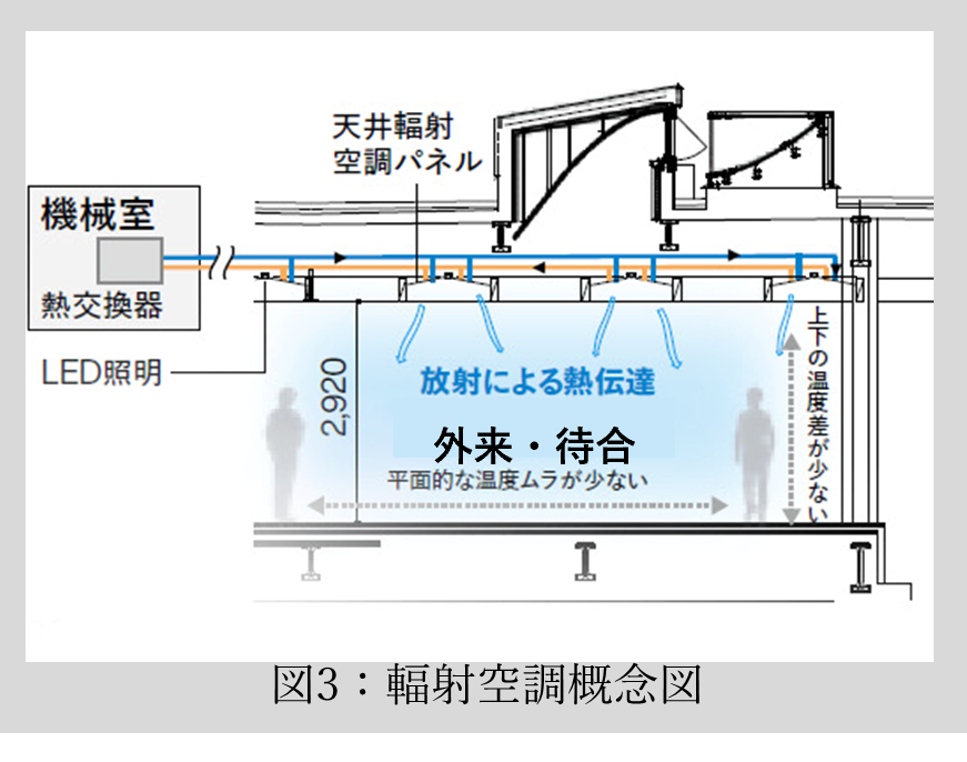 図３：在室人員による換気制御のイメージ