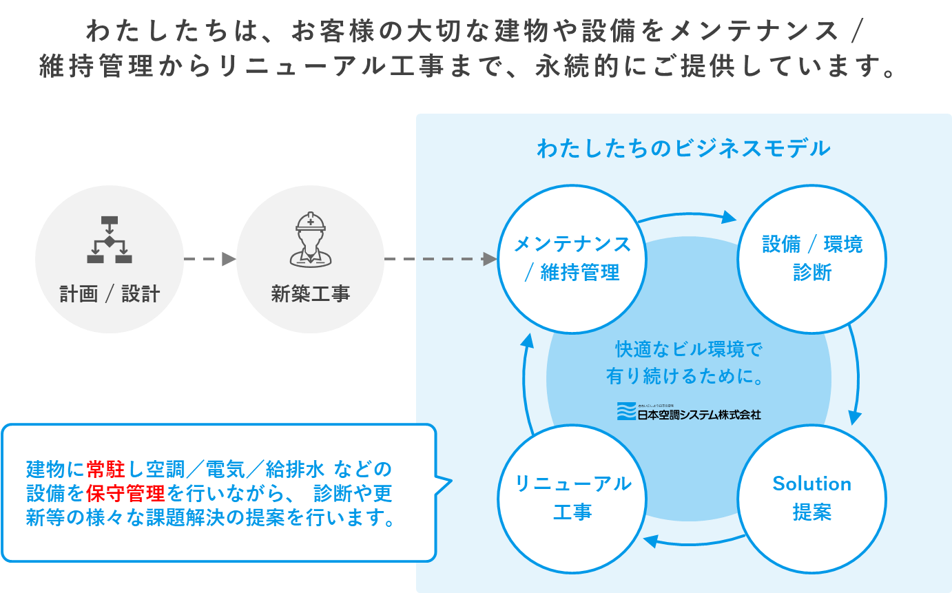 病院施設のファシリティマネジメント業務について