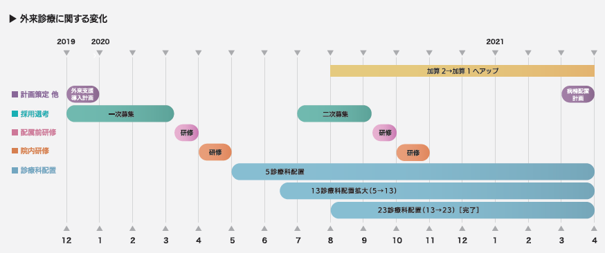 導入事例　　2020年　熊本赤十字病院［急性期/490床/医師事務業務は文書作成・データ作成業務のみで稼働中］