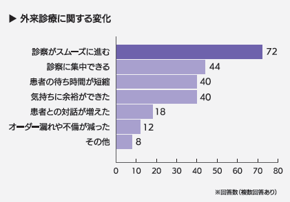 ■外来診療に関する変化（複数回答有り）