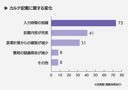 ■カルテ記載に関する変化（複数回答有り）