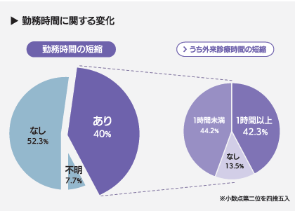 ■勤務時間の短縮の有無