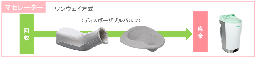 【マセレーターの使用フロー】