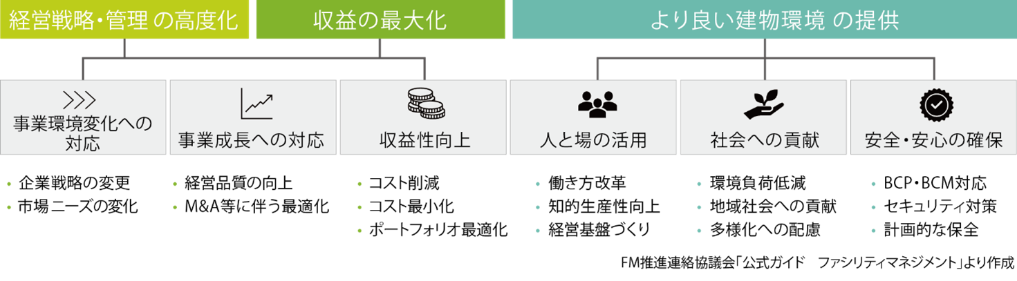 病院施設のファシリティマネジメント業務について