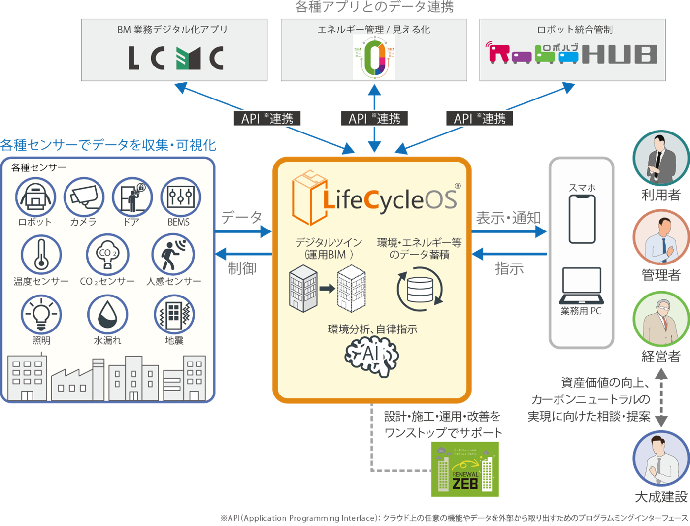 LifeCycleOS®を中心としたデジタルプラットフォームで建物を総合的に管理・活用