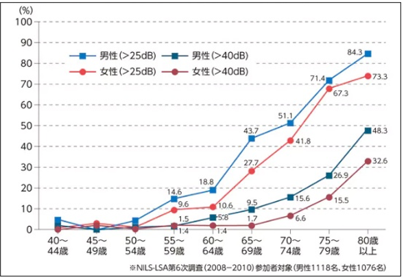 【図1】地域住民を対象に調査して得られた難聴有病率※2