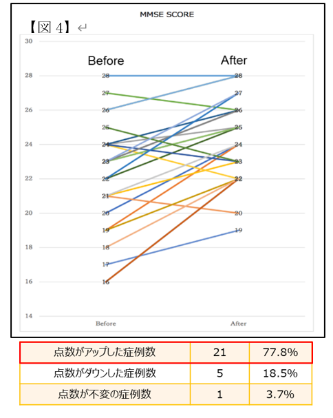 3.事例：認知症のスクリーニング検査における「comuoon（コミューン）」の有用性